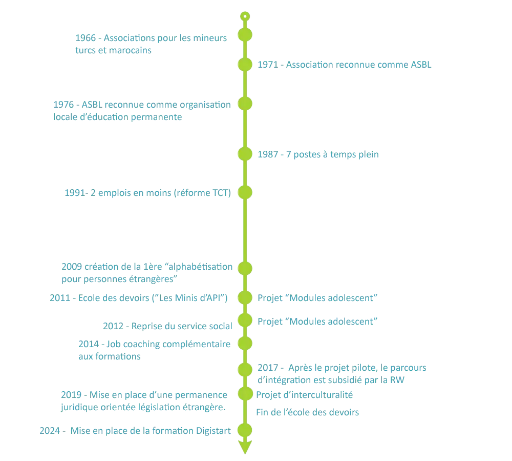 timeline